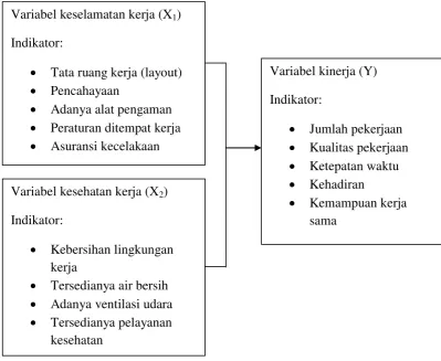 Gambar 2.1 Model Kerangka Pikir 