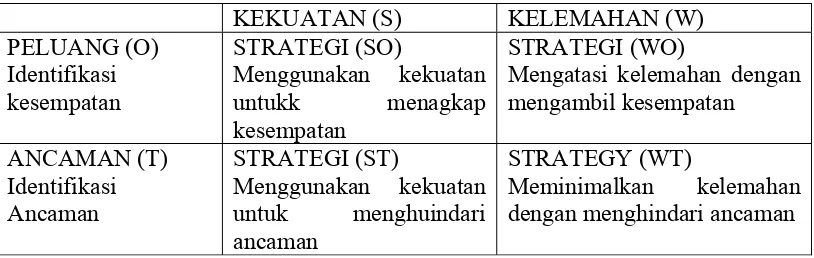 Tabel 1.1. Matriks SWOT 