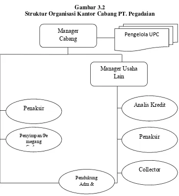 Gambar 3.2 Struktur Organisasi Kantor Cabang PT. Pegadaian 