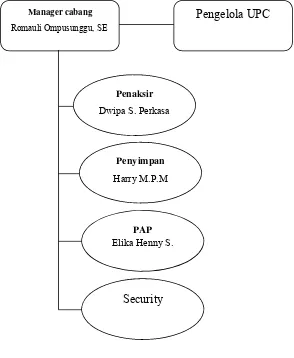 Gambar 3.3 Struktur Organisasi PT. Pegadaian CP Serbelawan  