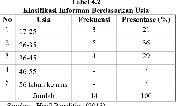 Tabel 4.1 Klasifikasi Informan Berdasarkan Jenis Kelamin 