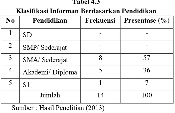 Tabel 4.3 Klasifikasi Informan Berdasarkan Pendidikan 