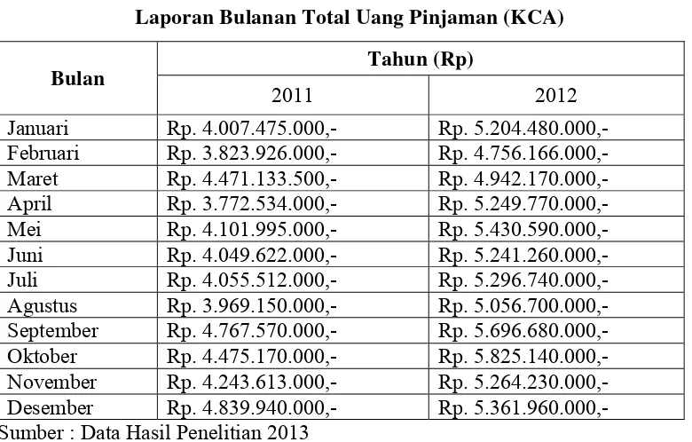 Tabel 4.4 Laporan Bulanan Total Uang Pinjaman (KCA)  