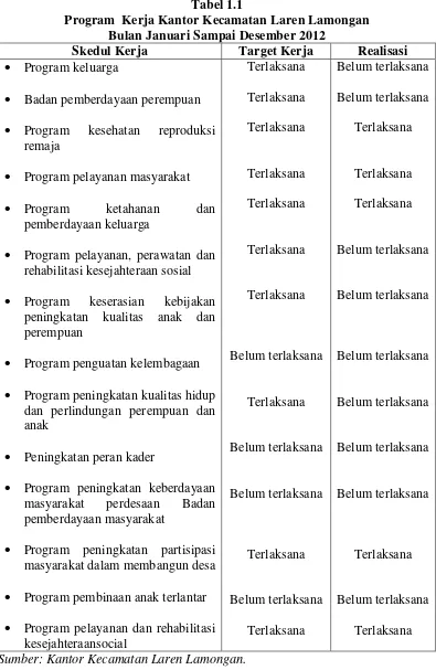Tabel 1.1 Program  Kerja Kantor Kecamatan Laren Lamongan 