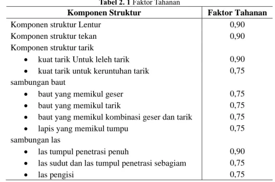 Tabel 2. 1 Faktor Tahanan 