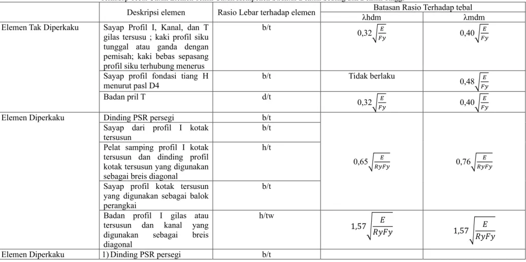 Tabel 2. 2 Perbandingan Rasio Lebar terhadap Elemen Tekan Komponen Struktur Yang mengalami Aksi Tekan Dengan Aksi Tekan Dengan Batasan Rasio Lebar  Terhadap Tebal Untuk Elemen Tekan Untuk Komponen Struktur Dektail Sedang dan Dektail Tinggi 