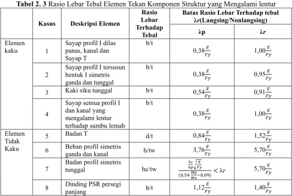 Tabel 2. 3 Rasio Lebar Tebal Elemen Tekan Komponen Struktur yang Mengalami lentur  Kasus  Deskripsi Elemen 