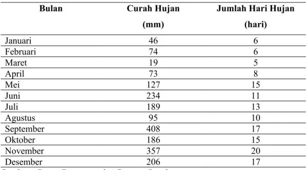 Tabel 1. Data Curah Hujan Kecamatan Air Putih 2021