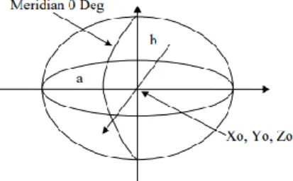 Gambar 1. Datum Geodesi 