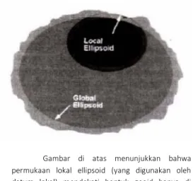Gambar 3. Datum Lokal dan Global 
