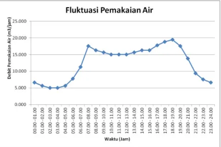 Grafik 5.3. Fluktuasi Pemakaian Air Bersih  5.1.5. Kebutuhan Air Bersih per Titik Sekunder 