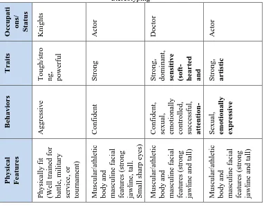 Table 2.1. Comparison of Subjects of the Samples based on Deaux & Lewis’ Models of Stereotyping 
