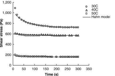 FIGURE 14.6  Shear stress–time relationship for pineapple jam (68.5°Brix) at particu- particu-lar temperatures for constant shear rate = 50/s (pH-3.0, pectin-1%, and sugar  concentra-tion-60%)