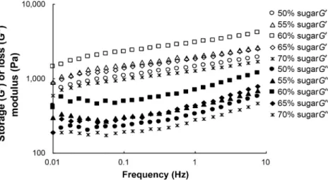 FIGURE 14.8  Frequency sweep of mango jam samples (pH = 3.4, pectin concentration = 1%)  at 30 o C