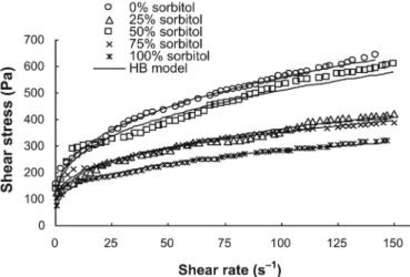 FIGURE 14.9  Effect of sorbitol substitution in 70% sugar jam (pH = 3.4, pectin concentra- concentra-tion = 1%) on rheological behavior at 20 o C