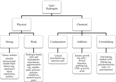 FIGURE 14.1  Classification of gelation mechanism and relevant examples. (Adapted from  Gulrez et al., 2011)