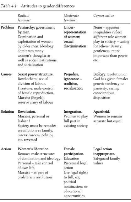 Table 4.1 Attitudes to gender differences