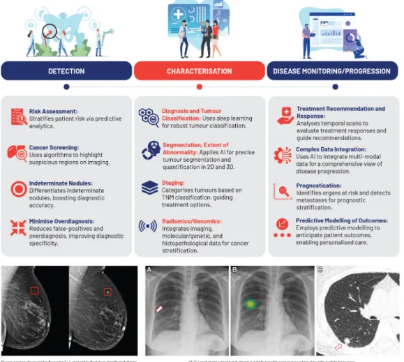 Figure 6. An overview of machine learning applications in oncological imaging [82,83].