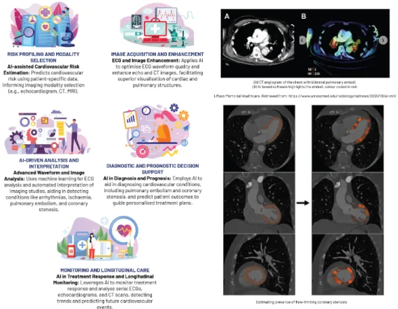 Figure 7. An overview of machine learning applications in chest imaging [68,86].