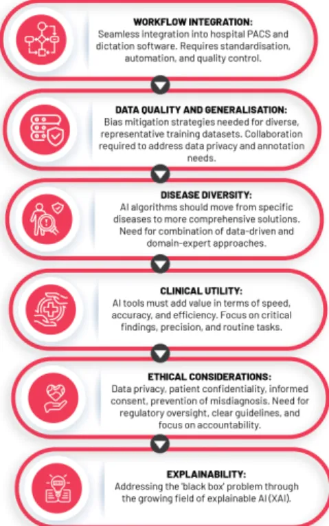 Figure 9. Challenges of AI integration into clinical practice.