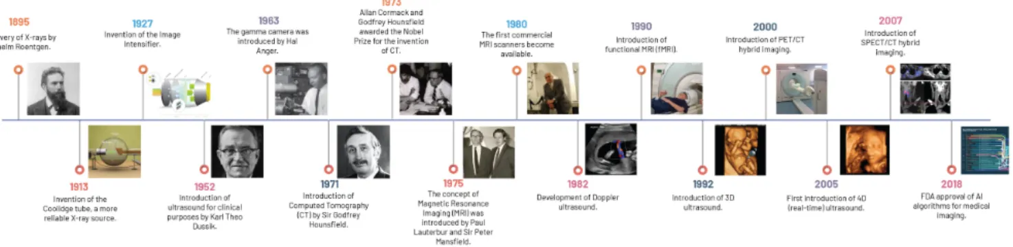 Figure 1. A historical timeline of the key discoveries in medical imaging.