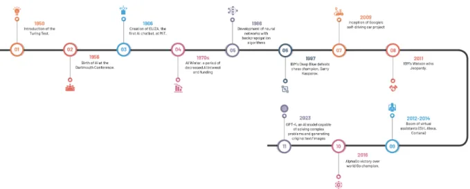 Figure 2. Significant milestones in the evolution of artificial intelligence.