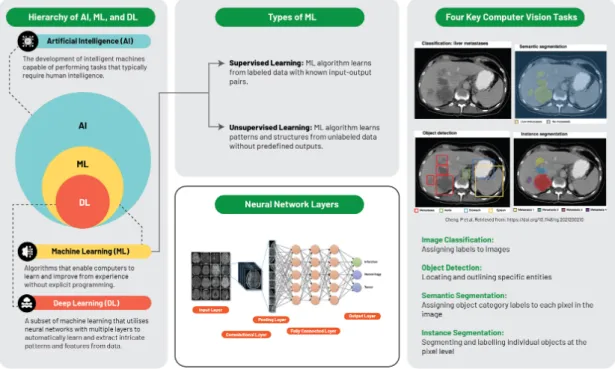 Figure 3. Schematic illustration of artificial intelligence and machine learning frameworks [35].