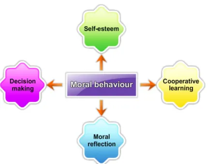 Gambar 3.7: 4 komponen program yang dirancang untuk memfasilitasi perilaku moral dalam Model Lickona.