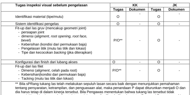 Tabel J6-2 – Tugas pemeriksaan visual selama pengelasan 