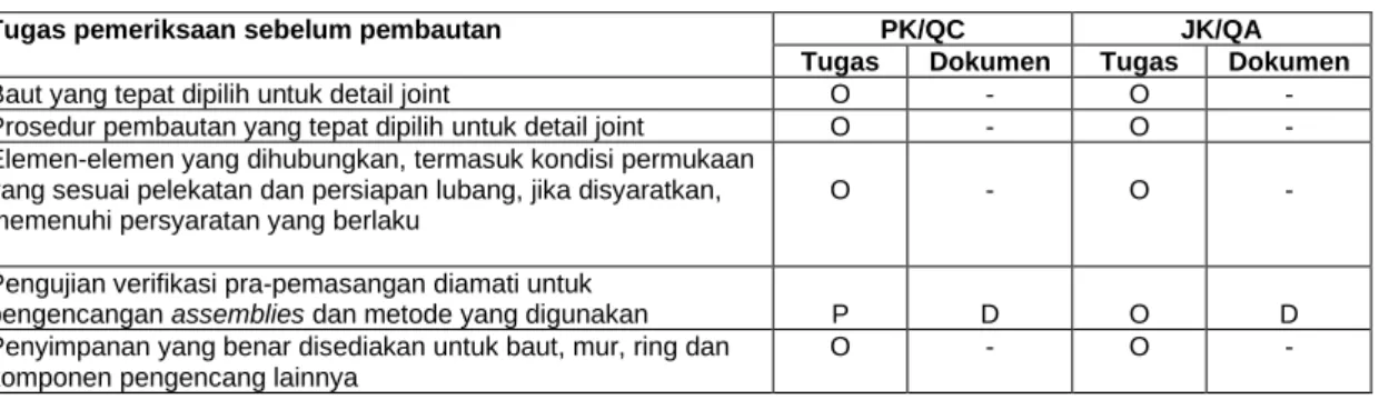 Tabel J7-1 – Tugas Pemeriksaan Sebelum Pembautan 