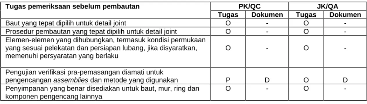 Tabel J7-2 – Tugas Pemeriksaan Selama Pembautan 