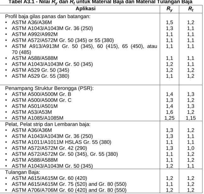 Tabel A3.1 - Nilai R y  dan R t  untuk Material Baja dan Material Tulangan Baja 