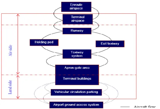 Gambar 2. Bagian-bagian dari Sistem Bandara  Sumber: PT. Angkasa Pura 