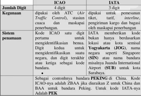 Tabel Perbedaan Kode ICAO dan IATA