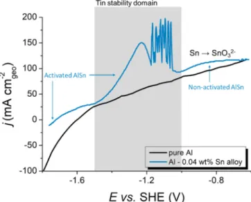 Fig. 5. Polarization curves for pure aluminum and Al-0.04 wt% Sn alloy in 4 M  NaOH at 60  ◦ C with electrode potential [198]
