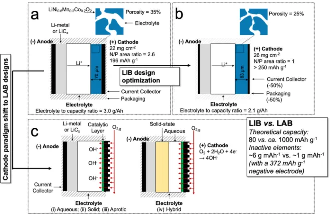 Fig. 2. (a) Illustration of a standard lithium ion battery (LIB) with its main characteristics; (b) characteristics modification undergone to achieve LIB advances  through optimization of the current design; (c) illustration of a standard lithium air batte