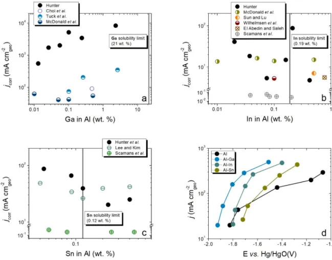 Fig. 4. (a) Corrosion current density as a function of gallium concentration in binary Al – Ga alloys [190 – 192,195]; (b) Corrosion current density as a function of  indium concentration in binary Al–In alloys [169,191–193,196,197]; (c) Corrosion current 