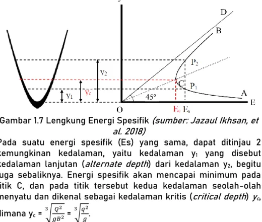 Gambar 1.7 Lengkung Energi Spesifik (sumber: Jazaul Ikhsan, et  al. 2018) 