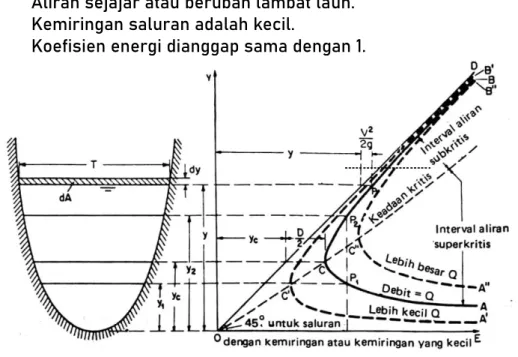 Gambar 3.15 Kurva Energi Spesifik pada Saluran Terbuka  (sumber: Suroso, A) 
