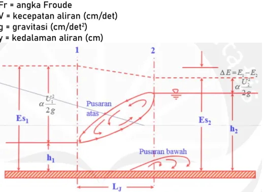 Gambar 3.24 Persamaan Loncat Air (sumber: Widiyanto, 2012)  Gaya spesifik antara tampang 1 dan tampang 2 adalah sama, yaitu  F 1  = F 2 