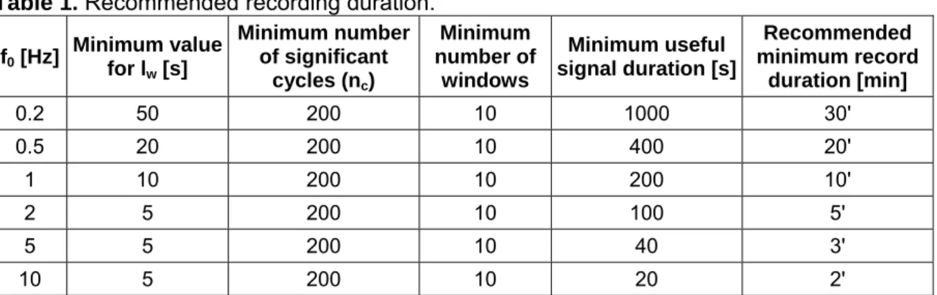 Table 1. Recommended recording duration. 