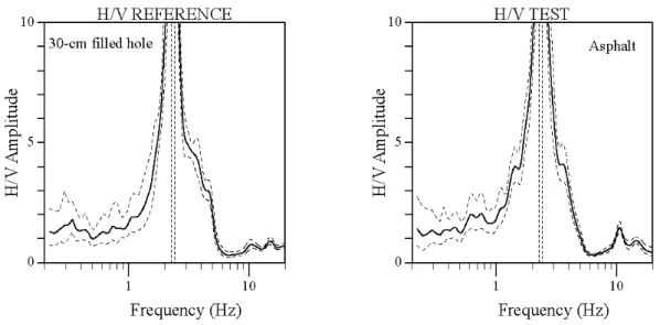 Figure 1. Comparison of the H/V curves obtained with and without asphalt, at the same site,  showing no significant effect of the asphalt layer