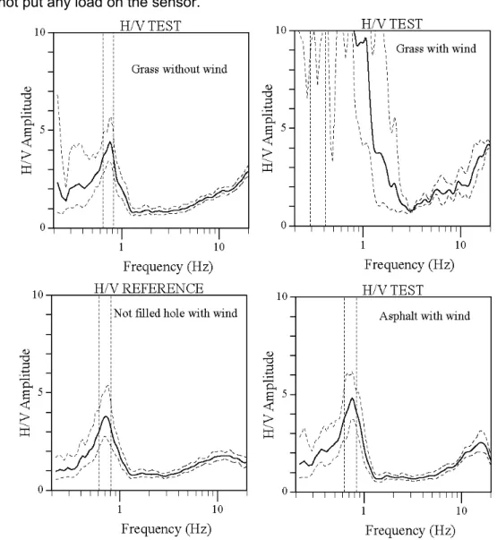 Figure 2. Comparison of the H/V curves obtained at the same site on grass with and without  wind (top), and in a hole, on asphalt (bottom) and again on grass with wind