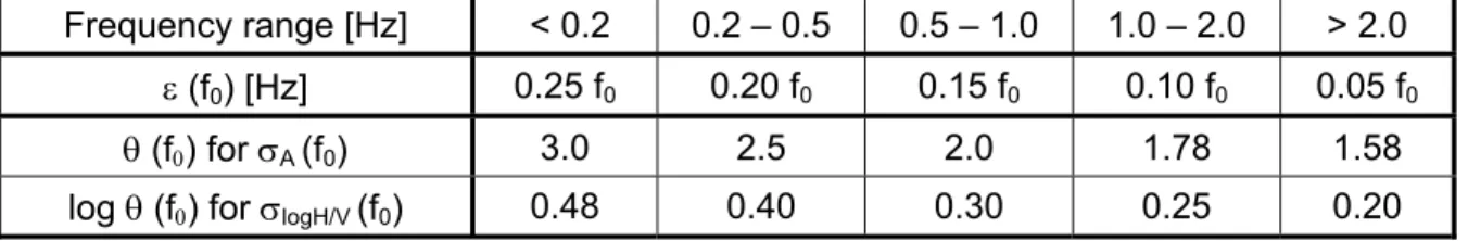 Table 3 gives the frequency dependent threshold values for the above given stability  conditions v) σ f  < ε(f), and vi) σ A  (f 0 ) < log θ(f), or σ logH/V  (f 0 ) < θ(f)