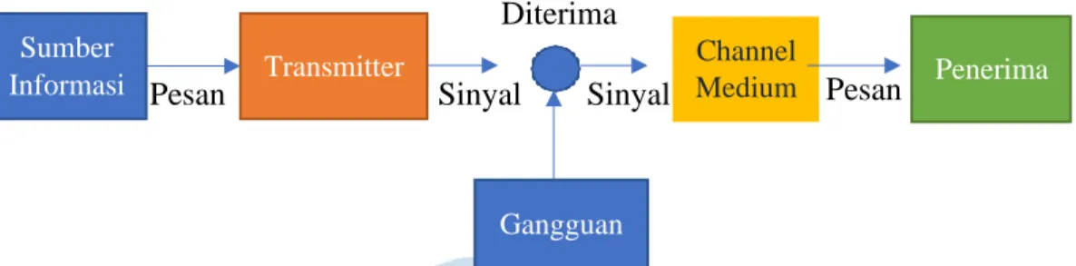 Gambar 1. Model Komunikasi Linear 