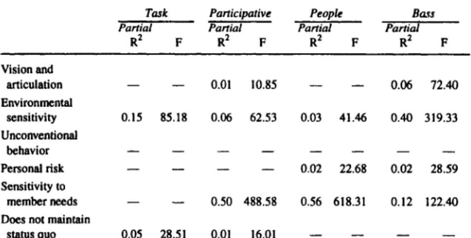 TABLE 3.9 Stepwise Regression Analysis With Conger-Kanungo Dimensions as  Independent and Other Leadership Scales as Dependent Variables 