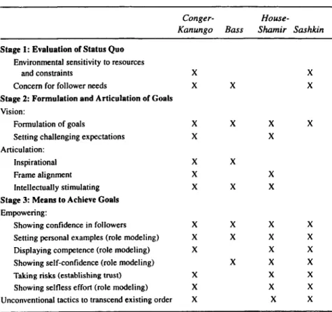 TABLE 2.3 Comparison of Behavioral Attributes in Charismatic Leadership  Theories 