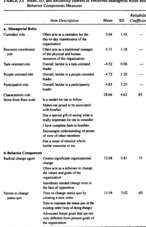 TABLE 3.1 Mean, S£>, and Reliability Indexes of Perceived Managerial Roles and  Behavior Components Measures 