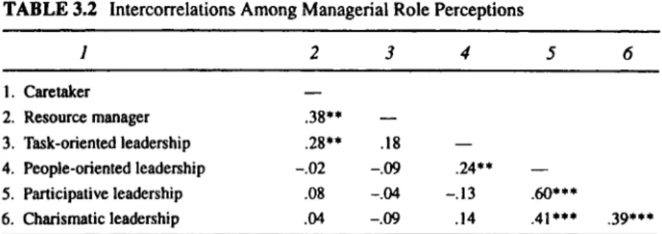 Table 3.2 presents the correlations among the six managerial role measures. 