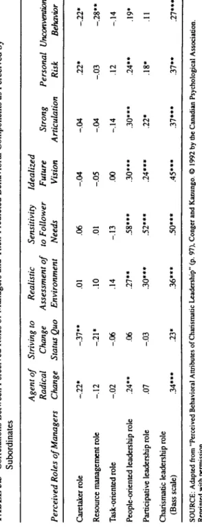 TABLE 33 Correlations Β  Subordinates  Perceived Roles of Manager  Caretaker role  Resource management role  Task-oriented role  People-oriented leadership role  Participative leadership role  Charismatic leadership role  (Bass scale)  SOURCE: Adapted from